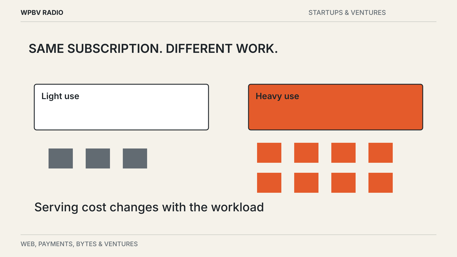 Editorial diagram: Why Revenue Per User Can Mislead at an AI Startup