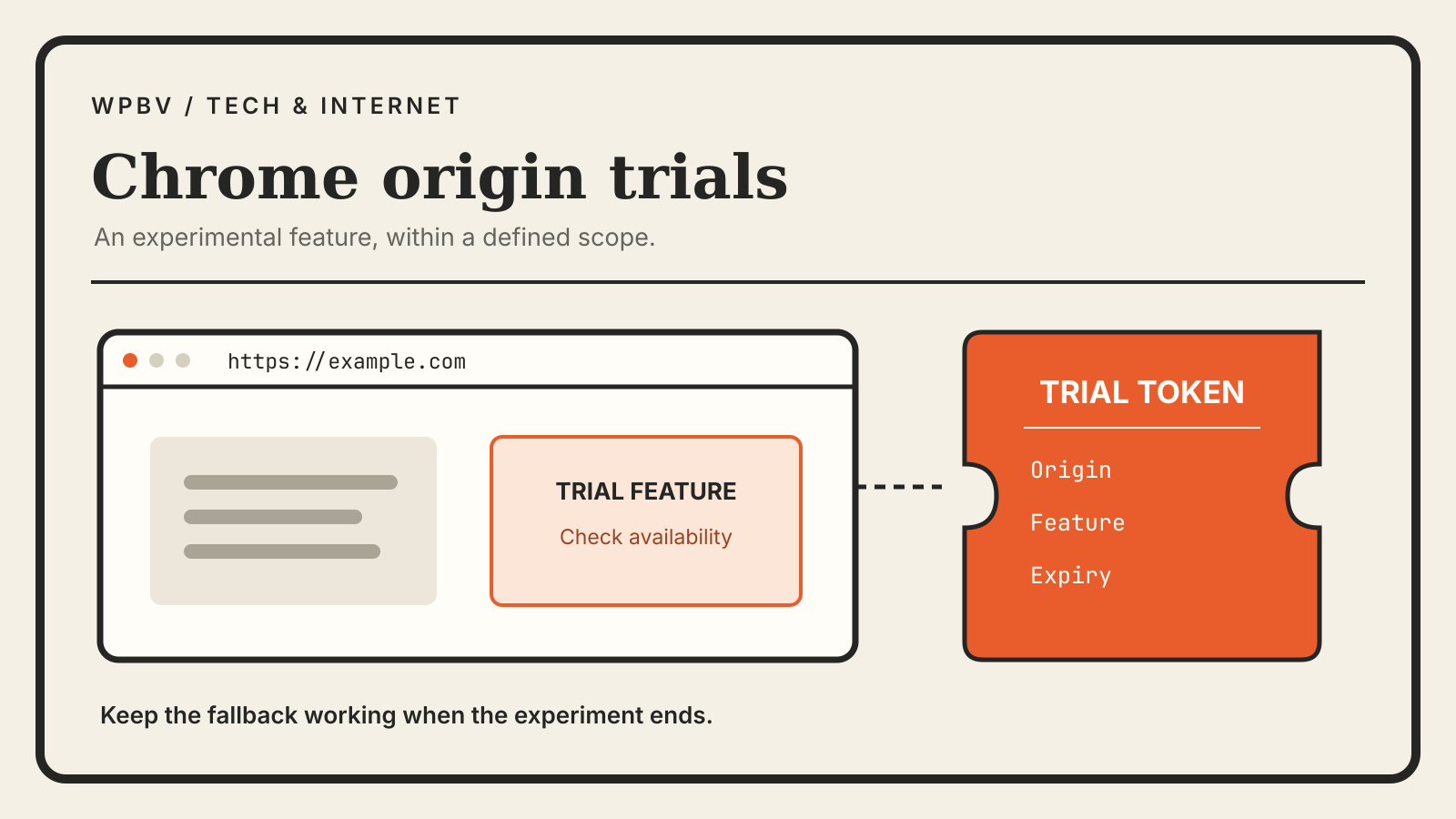 Browser window showing a trial feature panel, linked by a dashed line to an orange trial token listing origin, feature and expiry.