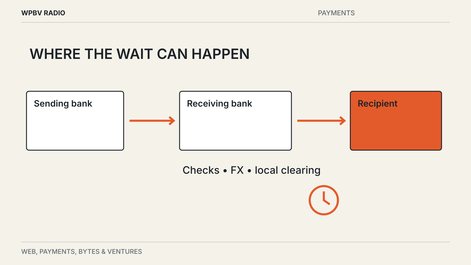 Editorial diagram: Why a Cross-Border Transfer Can Still Take Days