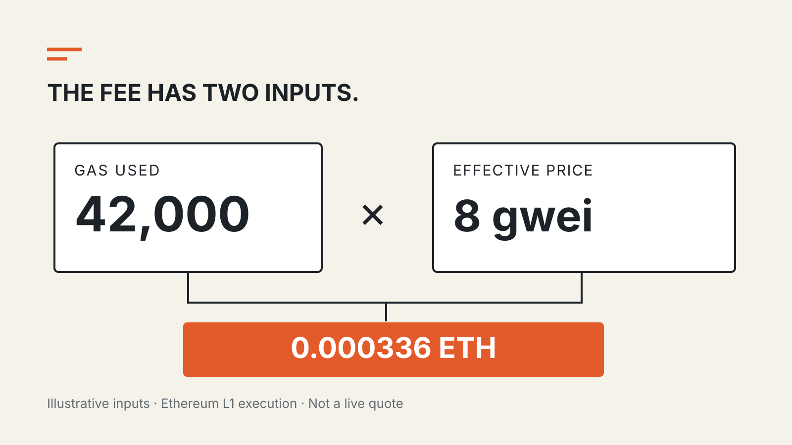 An illustrative calculation multiplies 42,000 gas by 8 gwei to produce an Ethereum execution fee of 0.000336 ETH.