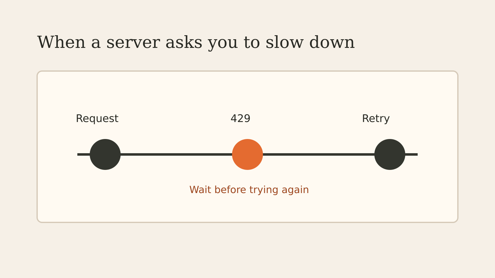 Timeline diagram: a request, an orange 429 response marked "Wait before trying again", then a retry