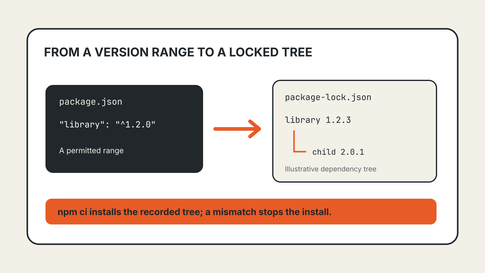 Diagram: a package.json version range "^1.2.0" leads by an orange arrow to a package-lock.json tree recording library 1.2.3 and a child dependency 2.0.1