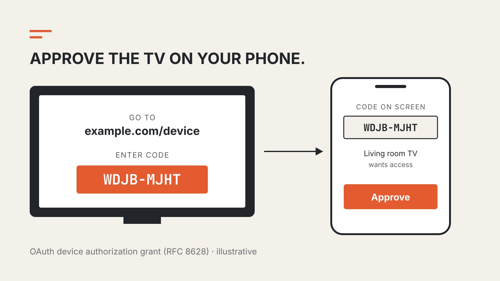 A TV screen shows a sign-in address and the code WDJB-MJHT, and a phone displays the same code with an Approve button for the living room TV