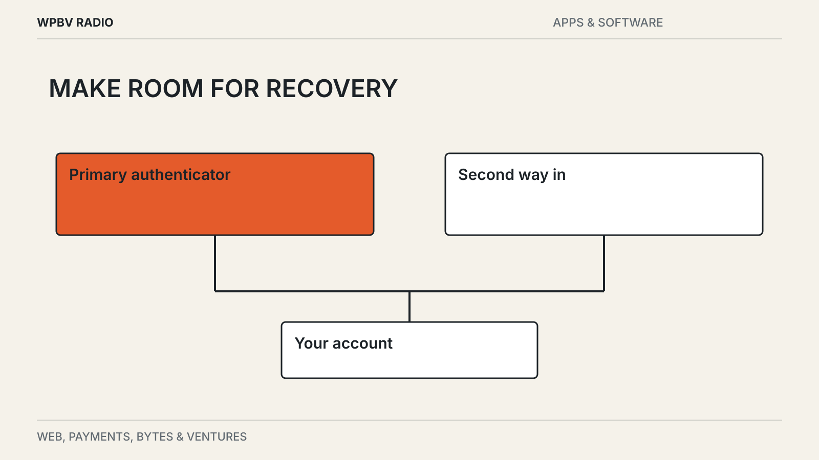 Editorial diagram: Passkeys: Setup, Sync and Recovery