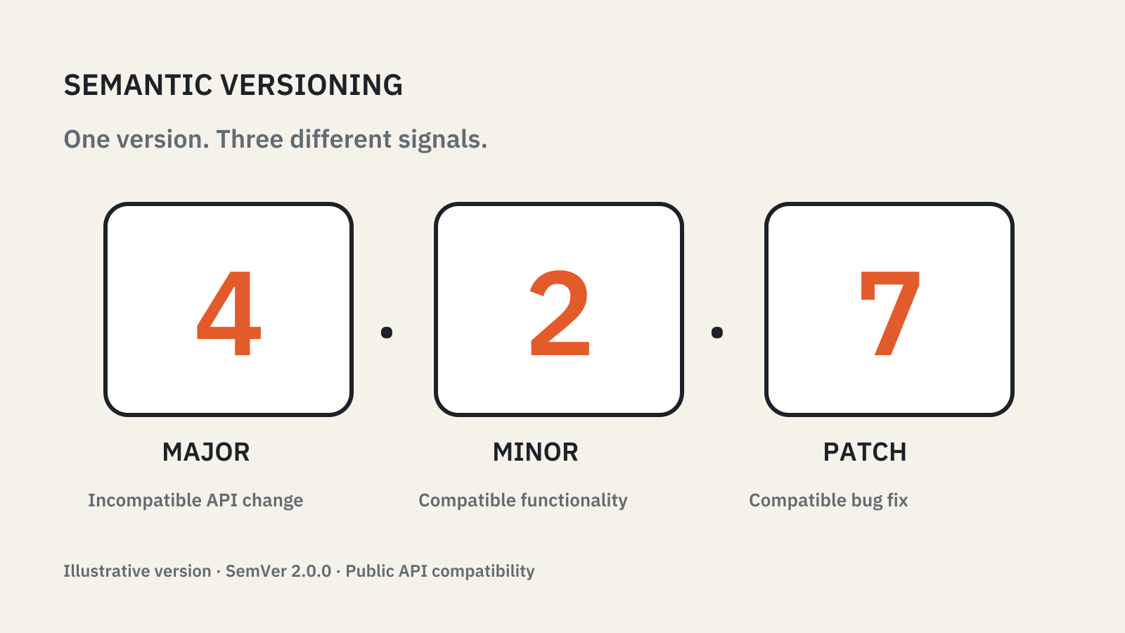 An illustrative version 4.2.7 separates major, minor and patch changes to a software public API.