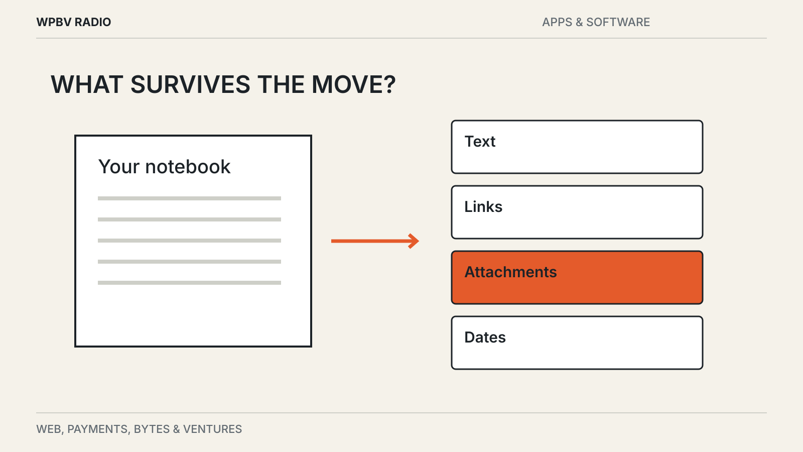 Editorial diagram: Before You Move Your Notes, Test the Export