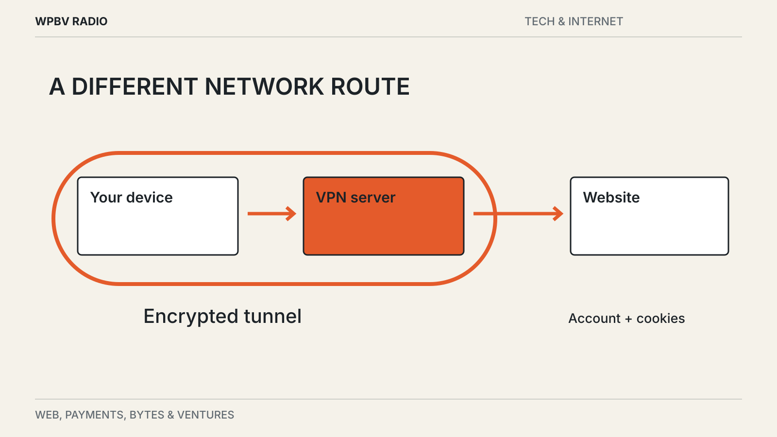 Editorial diagram: What a VPN Can Hide, and What It Cannot