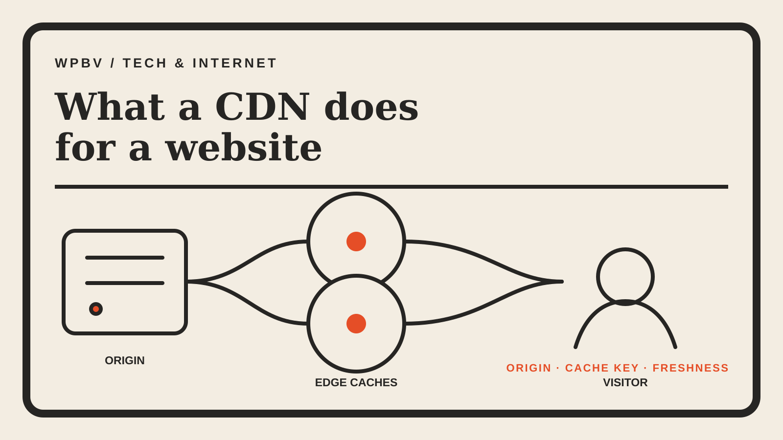 Diagram showing a website origin server sending cached content through CDN edge locations to a visitor.